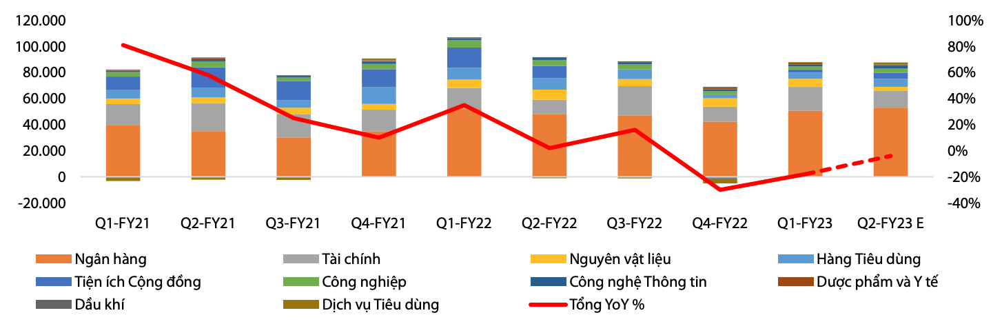 Tài chính - Ngân hàng - Xu hướng tăng trưởng của sàn HoSE sẽ bắt đầu trở lại từ quý II/2023 (Hình 2).