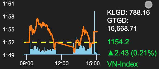 Tài chính - Ngân hàng - Áp lực chốt lời gia tăng, VN-Index khó khăn bảo vệ mốc 1.150 điểm