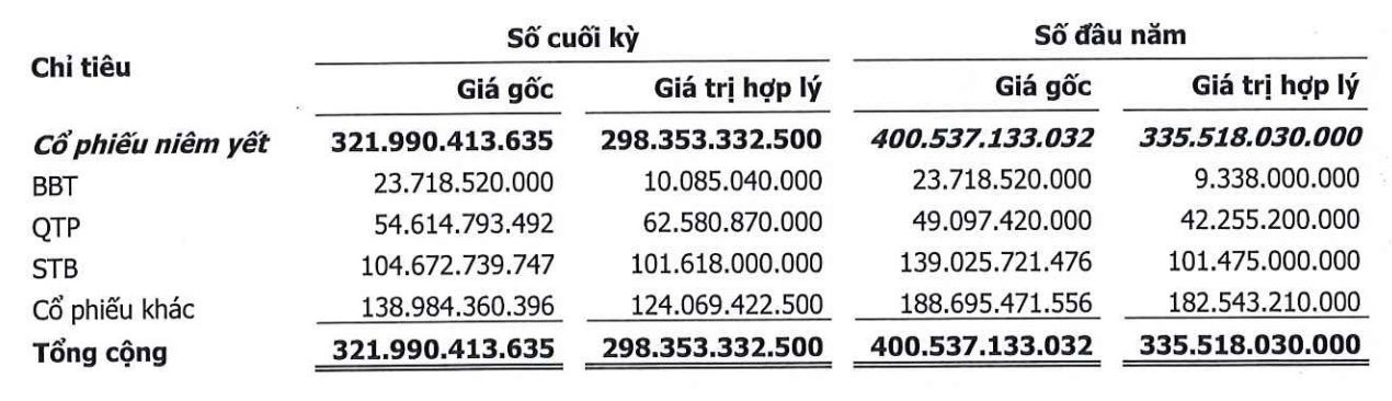 Tài chính - Ngân hàng - Chi phí tài chính tăng đột biến, TCSC báo lãi chỉ nhích nhẹ 1%