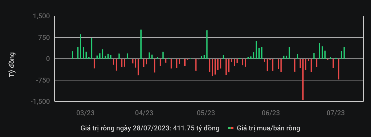 Tài chính - Ngân hàng - Nhà đầu tư đổ xô mua cổ phiếu, VN-Index bứt phá lên 1.207 điểm (Hình 2).