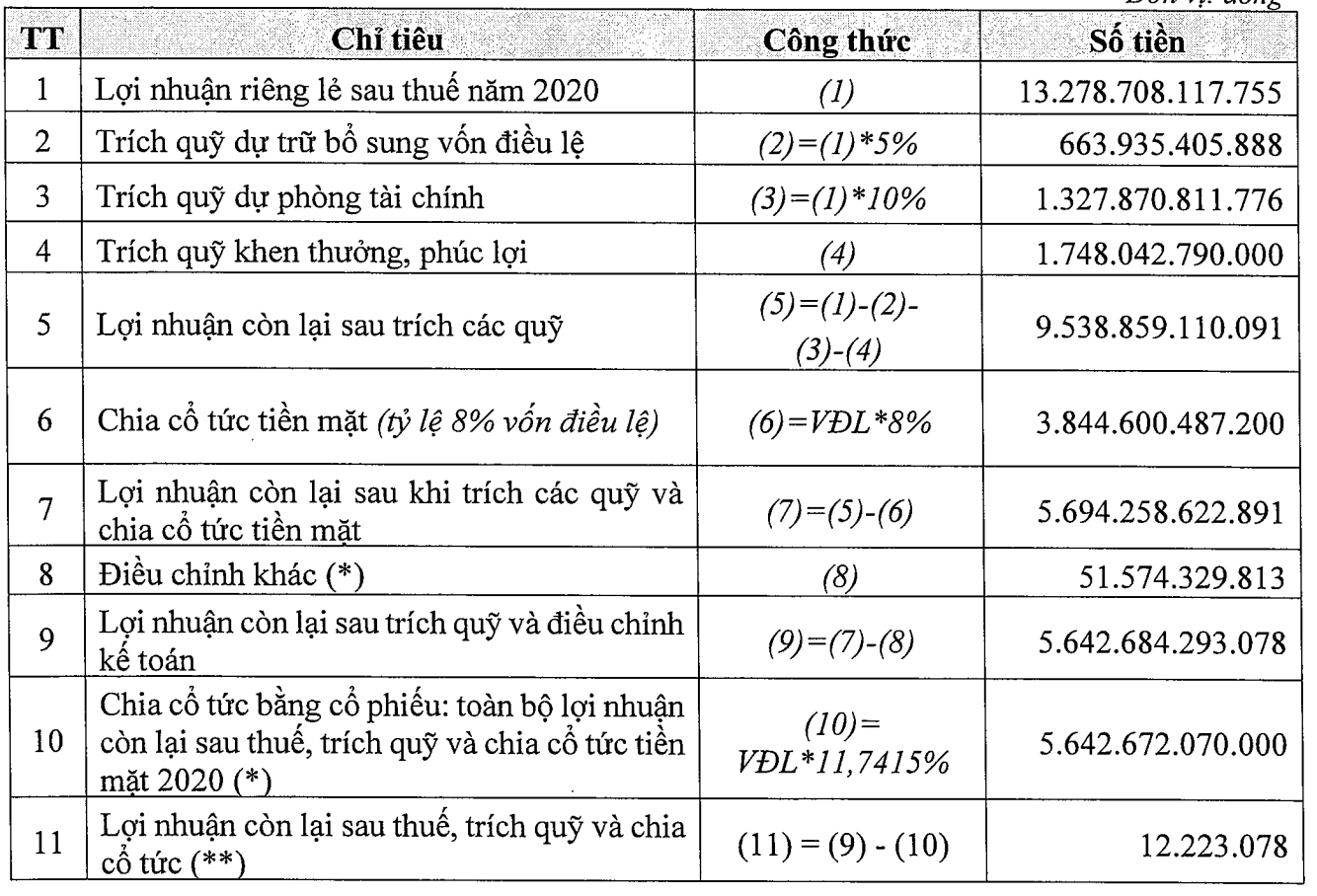 Tài chính - Ngân hàng - Một ngân hàng Big4 chuẩn bị trả cổ tức tiền mặt từ năm 2020