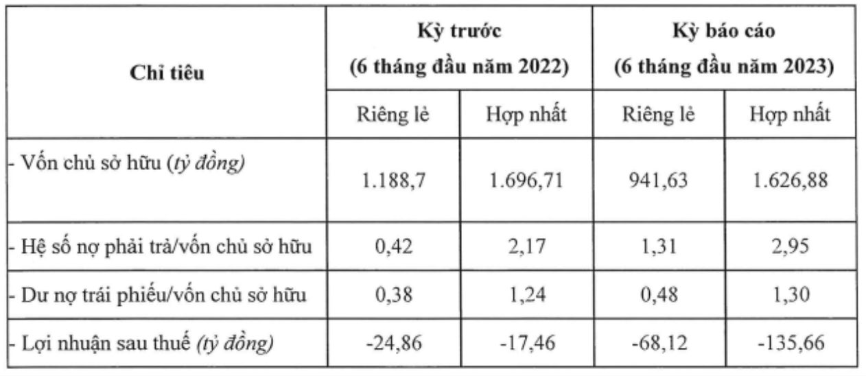 Tài chính - Ngân hàng - Crystal Bay kinh doanh thua lỗ, nợ trái phiếu hàng nghìn tỷ đồng