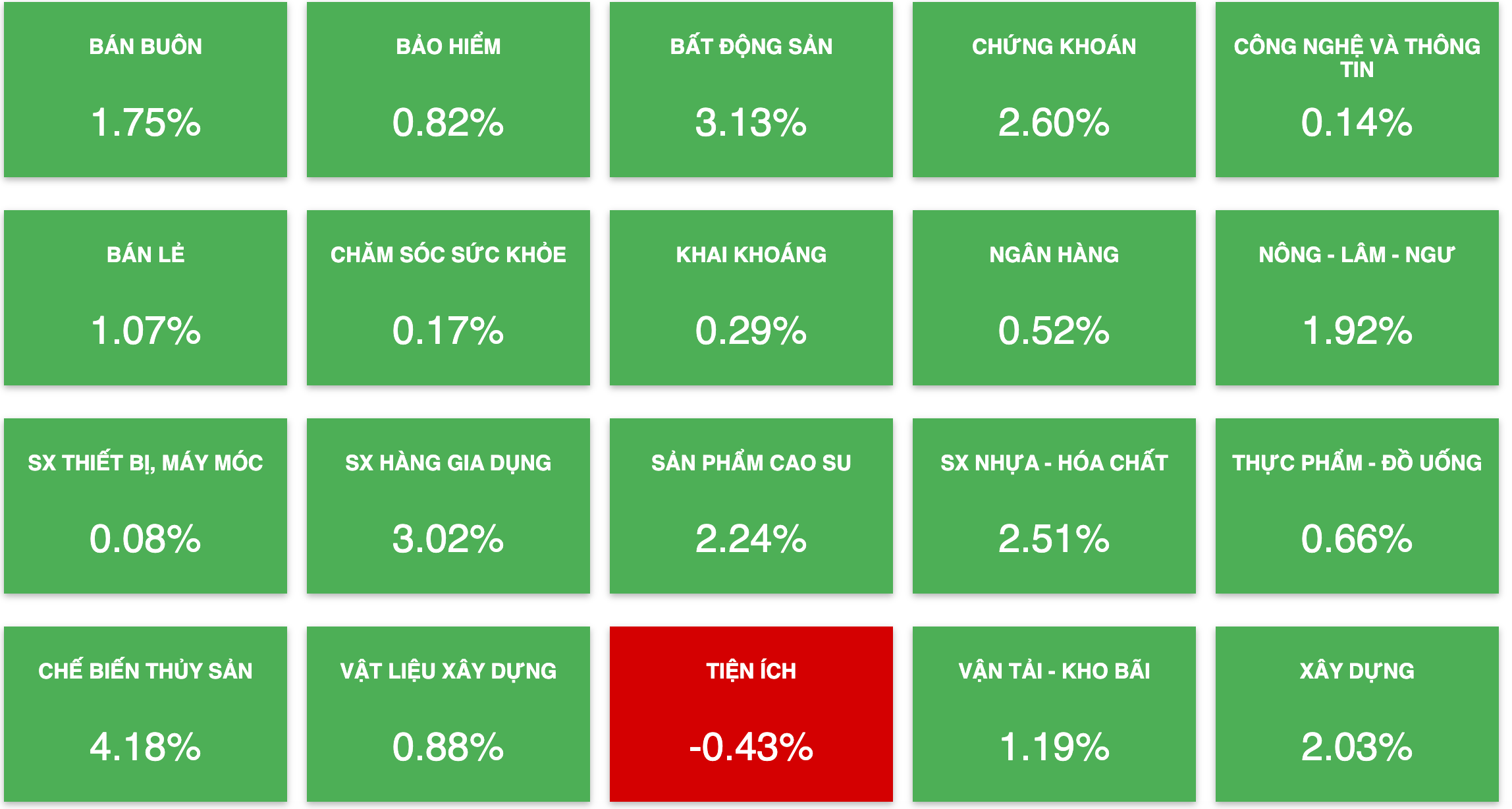 Tài chính - Ngân hàng - Nhóm cổ phiếu sản xuất tăng tốc, thị trường tìm lại đà tăng