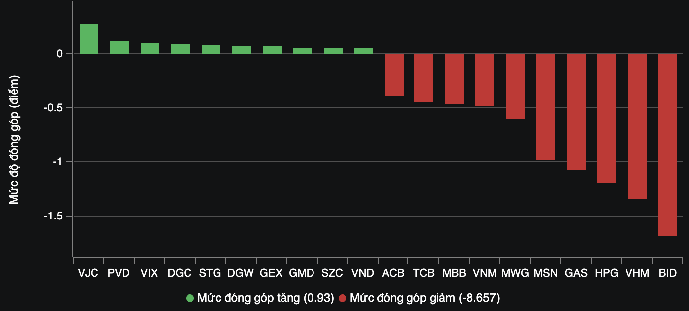 Tài chính - Ngân hàng - VN-Index phá 'thủng' mốc 1.100 điểm, lực cầu bắt đáy xuất hiện