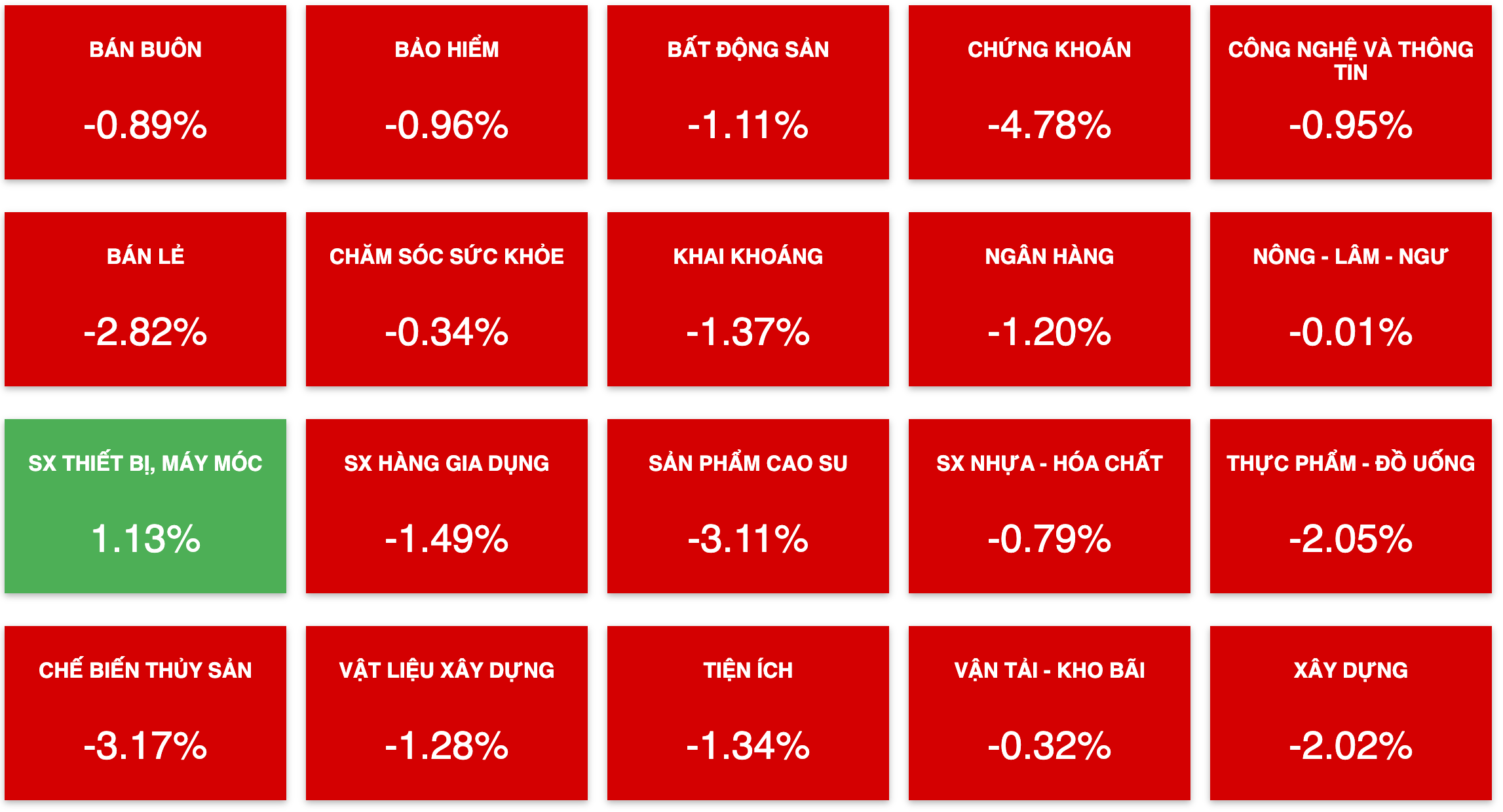 Tài chính - Ngân hàng - Sức ép gia tăng, toàn thị trường nhuộm sắc đỏ