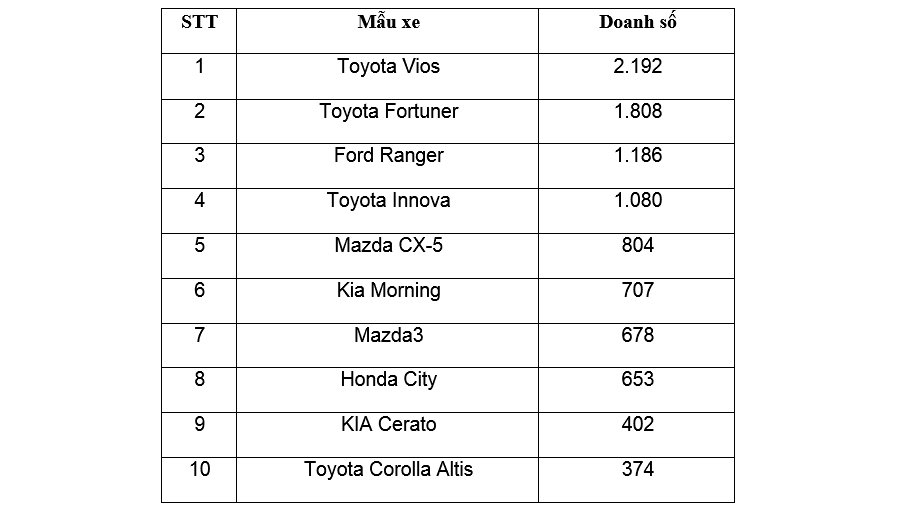 Xe++ - Toyota thống trị Top xe bán chạy tháng 8/2017 (Hình 3).