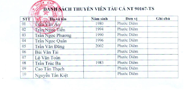 Tin nhanh - Ninh Thuận: Tìm thấy thi thể 4 ngư dân mất tích trong vụ lật tàu cá