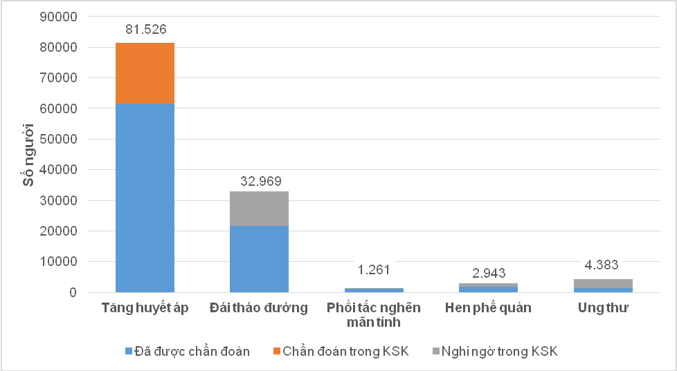 Sức khỏe - Khám sức khỏe cho hơn 139.000 người cao tuổi, phát hiện nhiều bệnh (Hình 2).