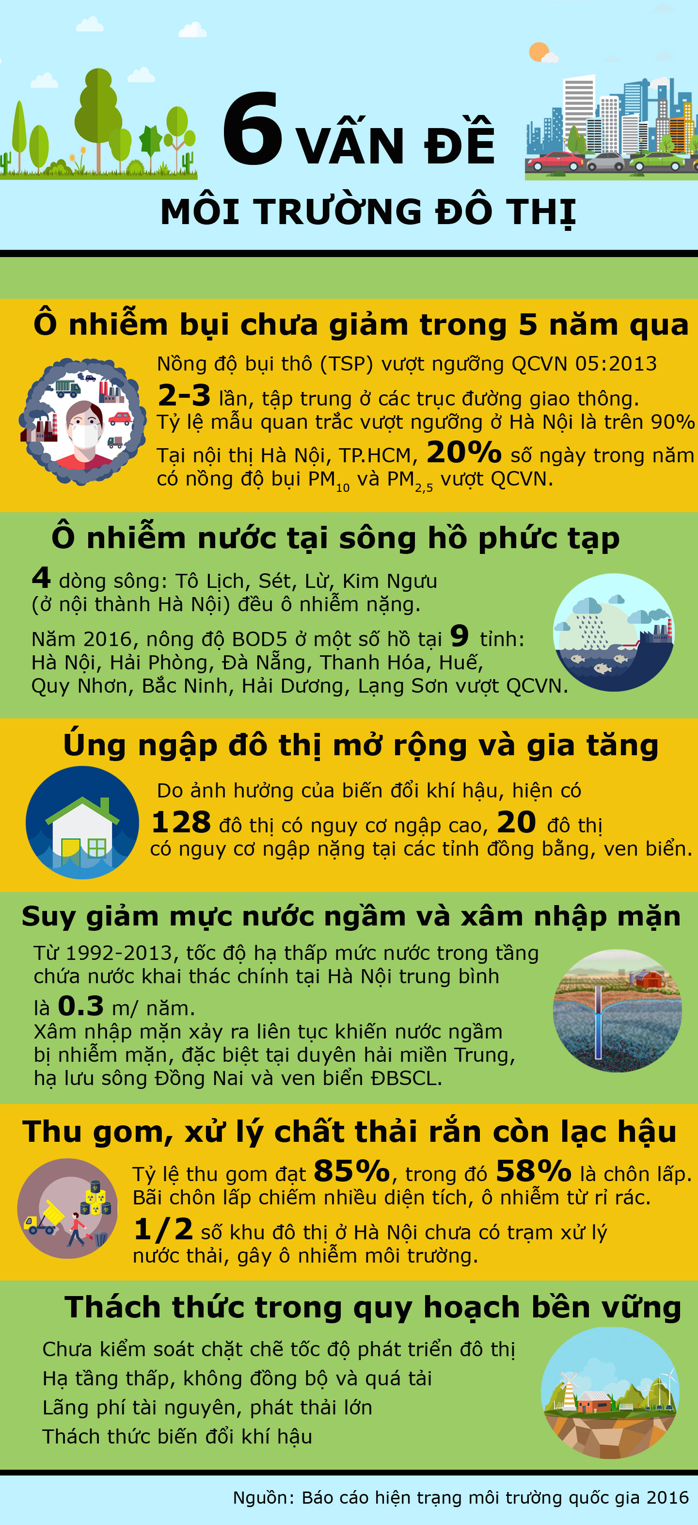 Điểm nóng - Infographic: 6 vấn đề môi trường đô thị