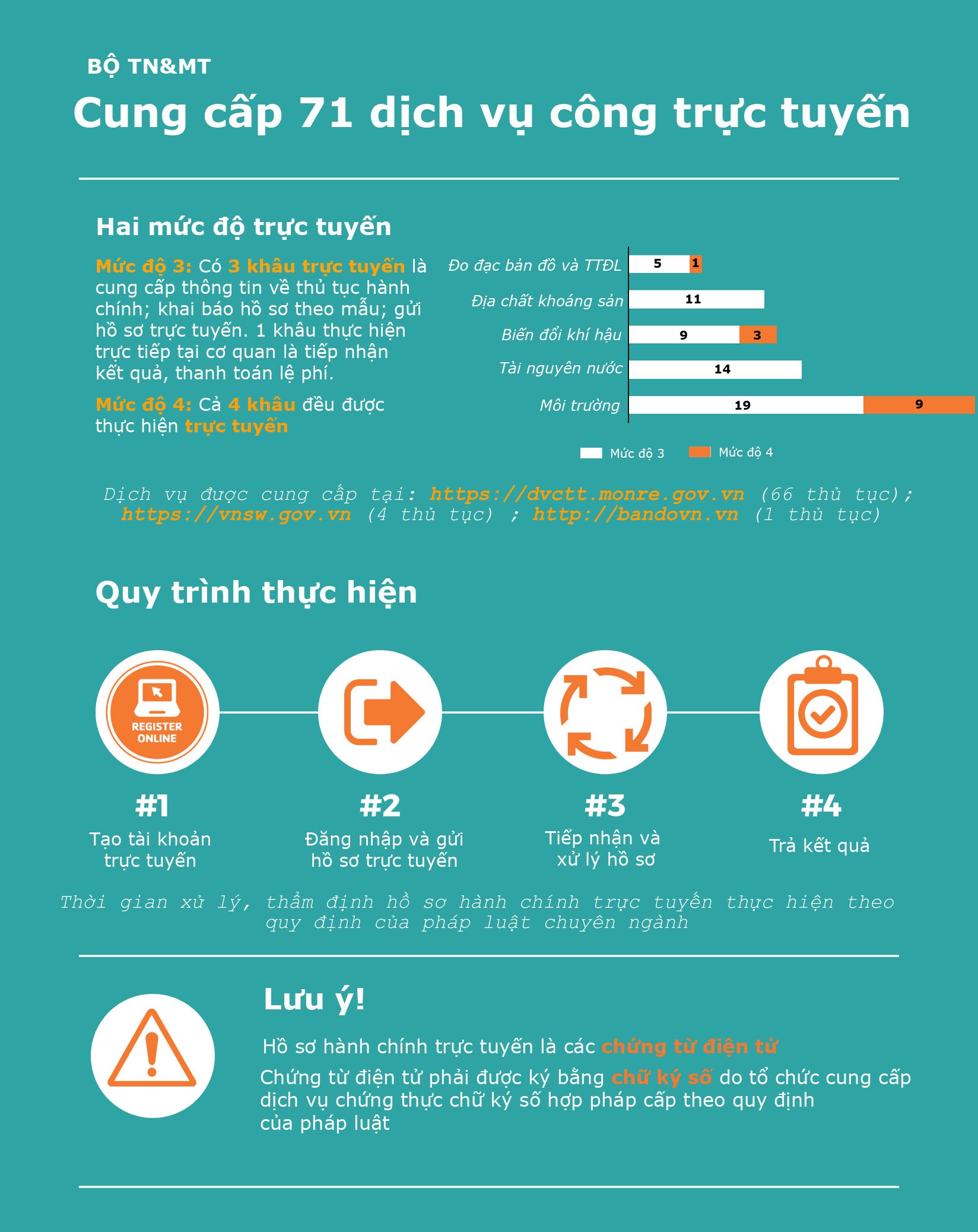 Kết nối- Chính sách - Infographic: Bộ TN&MT cung cấp 71 dịch vụ công trực tuyến