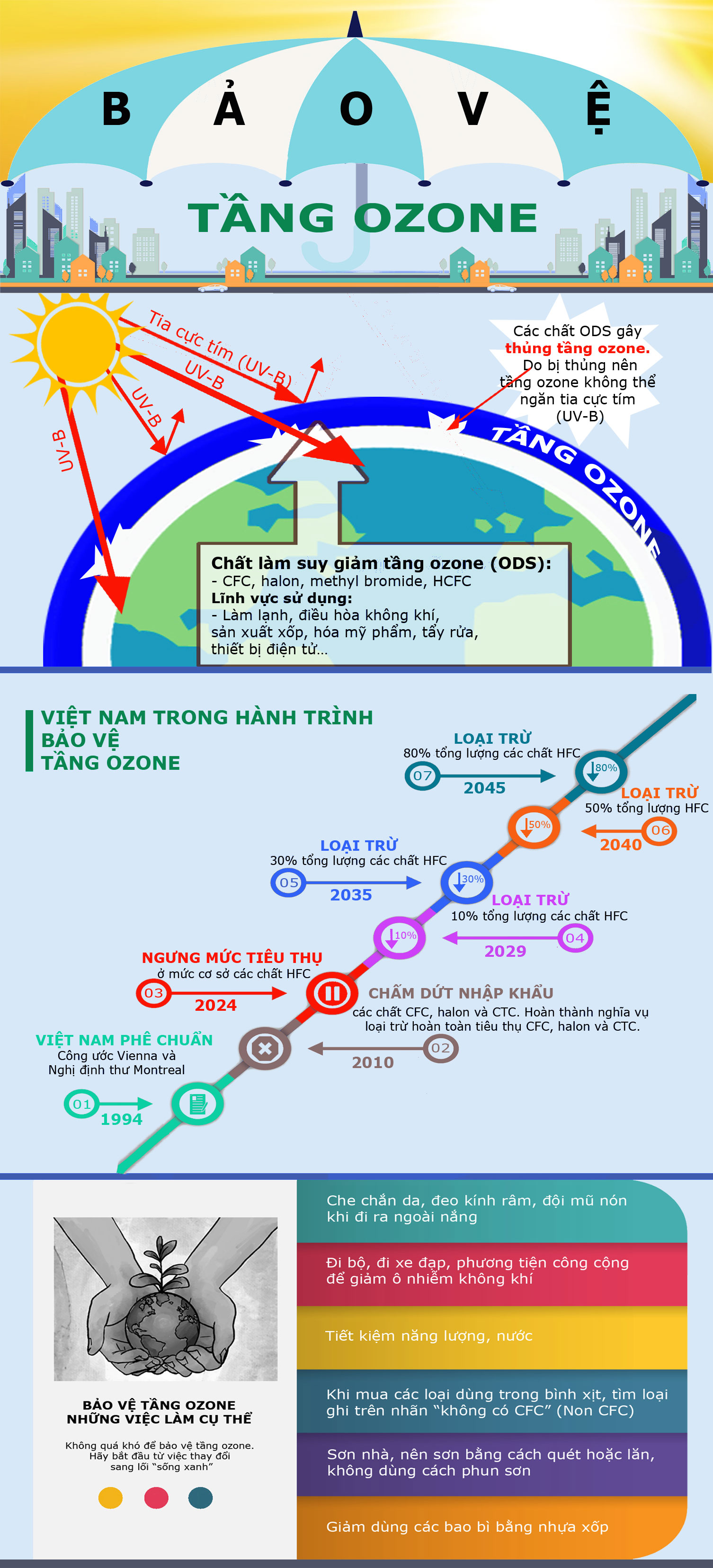 Điểm nóng - Infographic: Bảo vệ tầng ozone