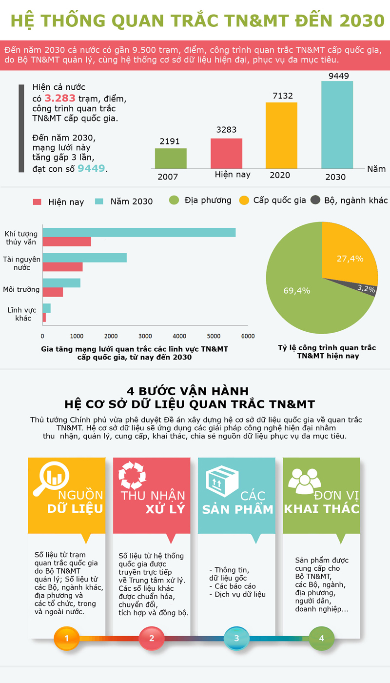 Cuộc sống xanh - Infographic: Mạng lưới quan trắc TN&MT đến 2030