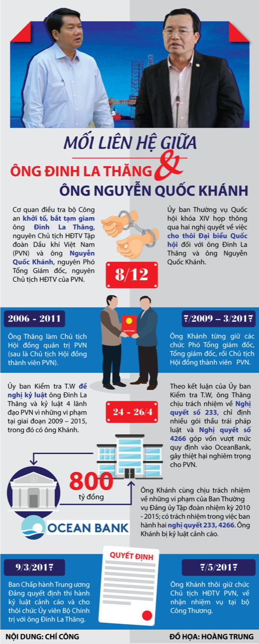 Hồ sơ điều tra - Infographic: Mối liên hệ giữa ông Đinh La Thăng và ông Nguyễn Quốc Khánh 