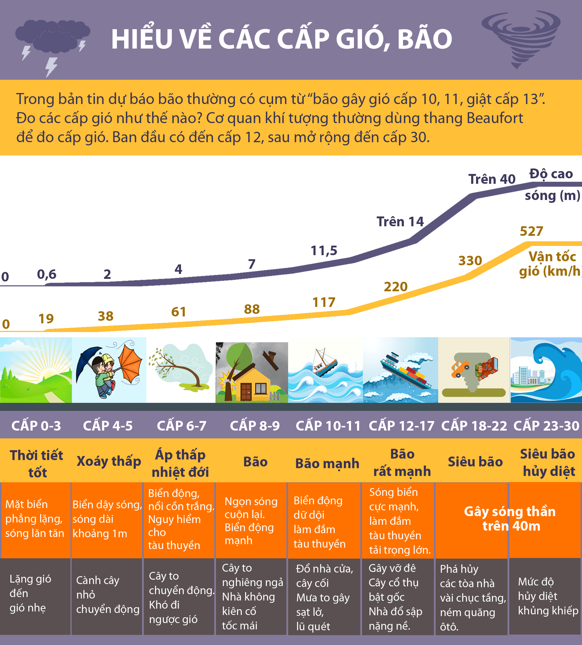 Cuộc sống xanh - Infographic: Hiểu về các cấp gió, bão