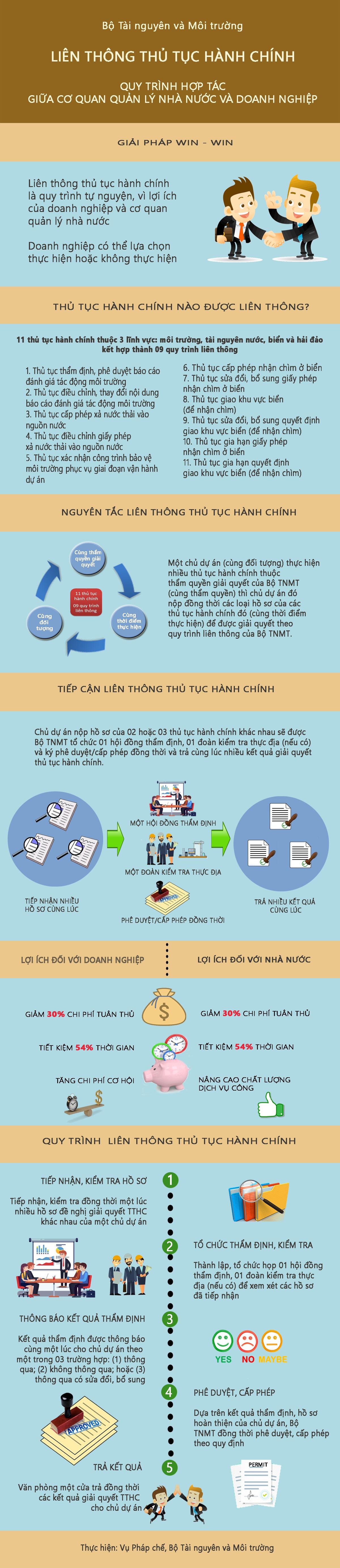 Kết nối- Chính sách - Bộ TN&MT thí điểm liên thông 11 thủ tục hành chính