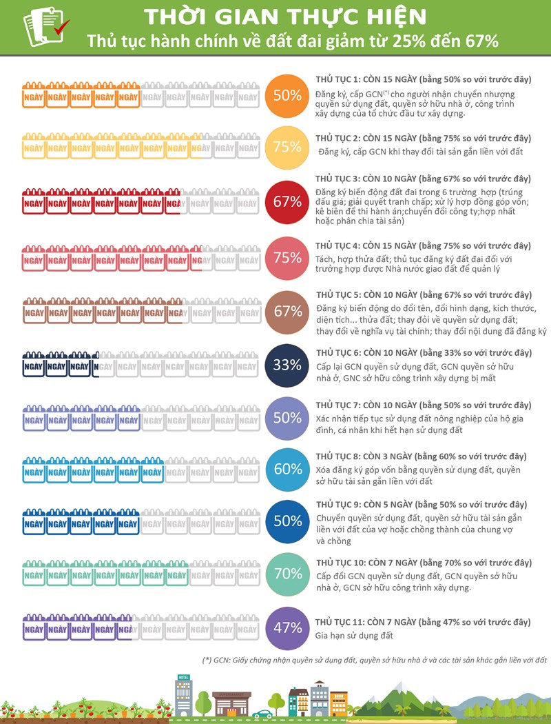 Kết nối- Chính sách - Infographic: Giảm thời gian thực hiện thủ tục hành chính về đất đai