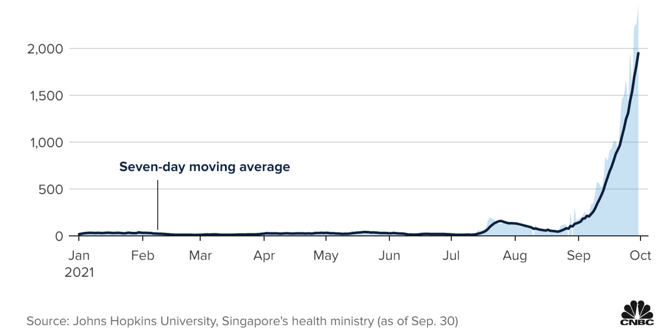 Thế giới - Singapore hứng chịu làn sóng lây nhiễm Covid-19 gia tăng chóng mặt