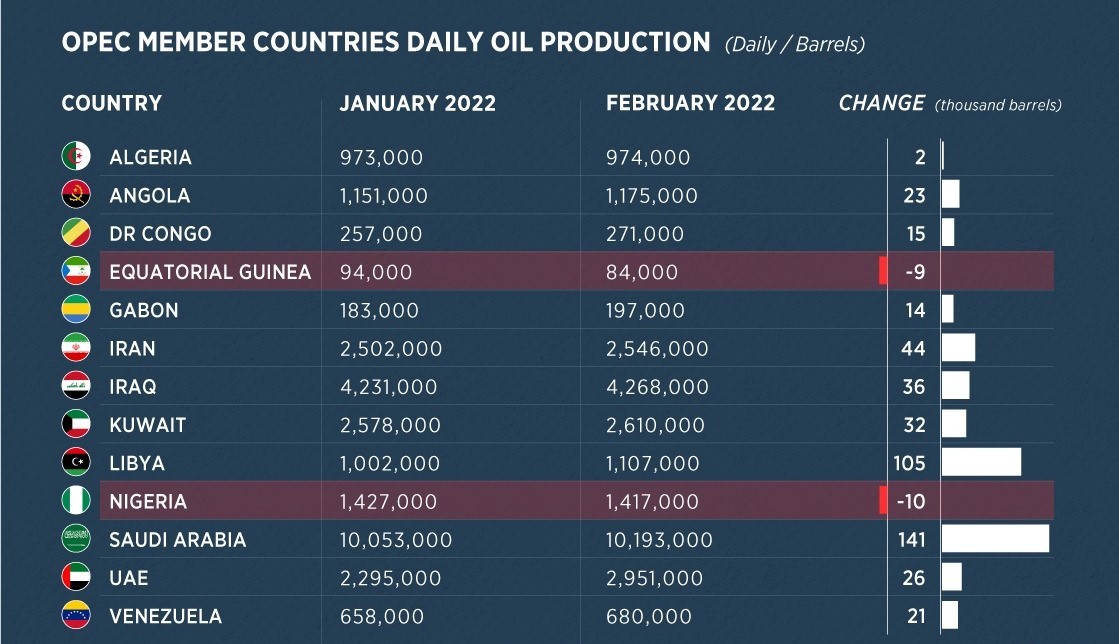 Thế giới - OPEC giữ nguyên dự báo về dầu thế giới bất chấp chiến sự