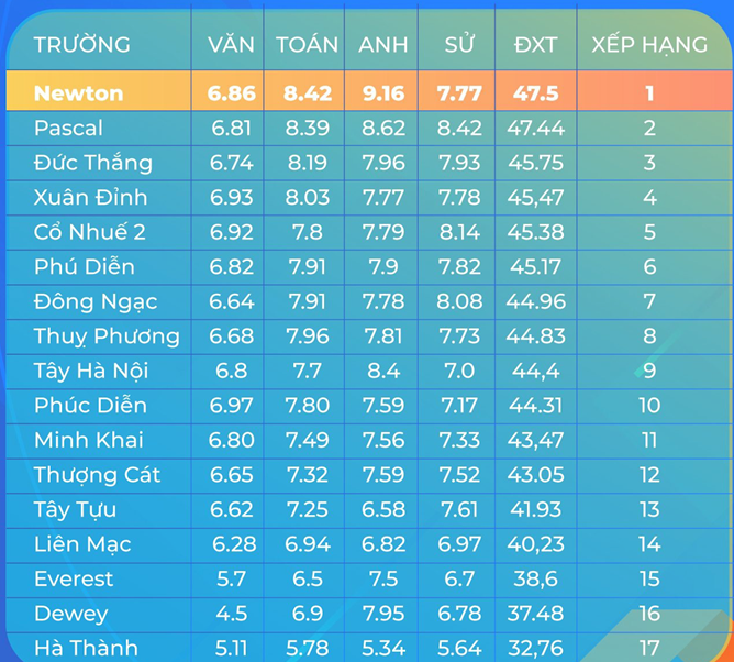 Giáo dục - Học sinh trường Newton đứng đầu đỗ trường chuyên và thi vào lớp 10