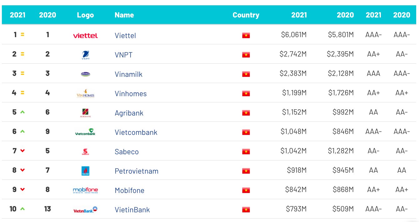 Hồ sơ doanh nghiệp - Viettel 6 năm liên tiếp xếp hạng số 1 giá trị thương hiệu