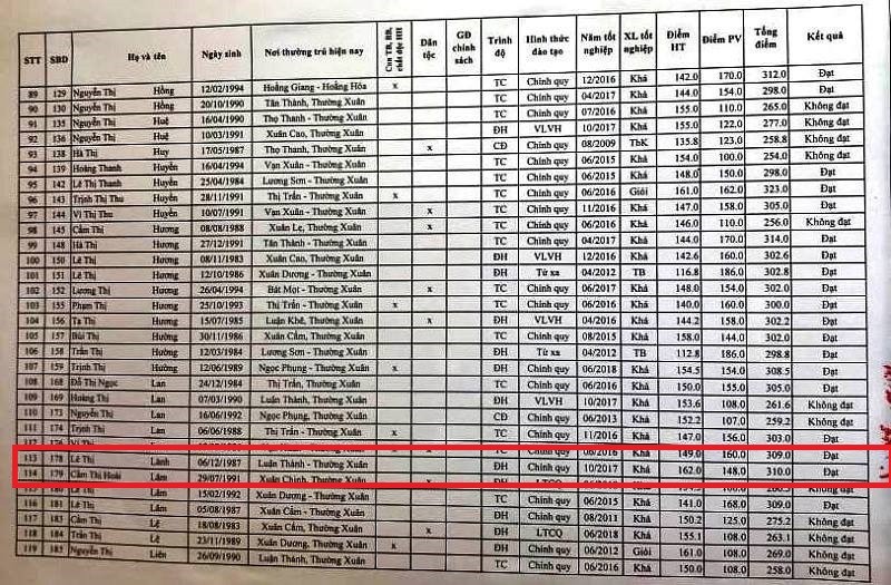 Giáo dục - Lộ những bất thường trong xét tuyển viên chức mầm non ở Thanh Hóa (Hình 3).