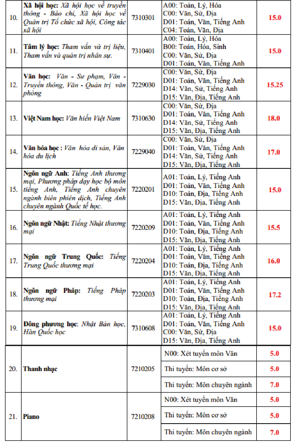 Giáo dục - Thêm nhiều trường phía Nam công bố điểm chuẩn tuyển sinh đại học (Hình 4).