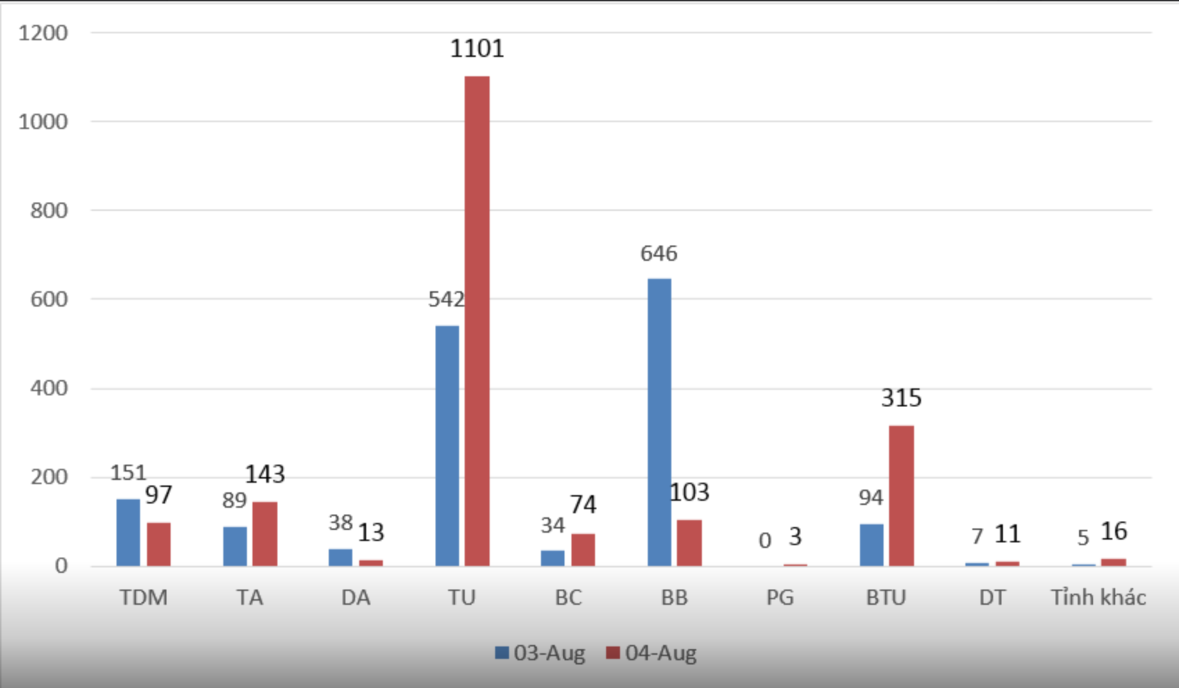 Sự kiện - Bình Dương: Ghi nhận 1.876 ca dương tính với Covid-19