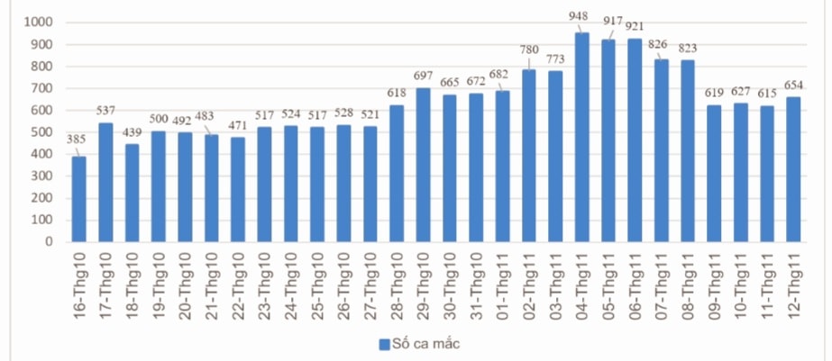 Sự kiện - Bình Dương: Ghi nhận 654 ca nhiễm, 81 ca cộng đồng