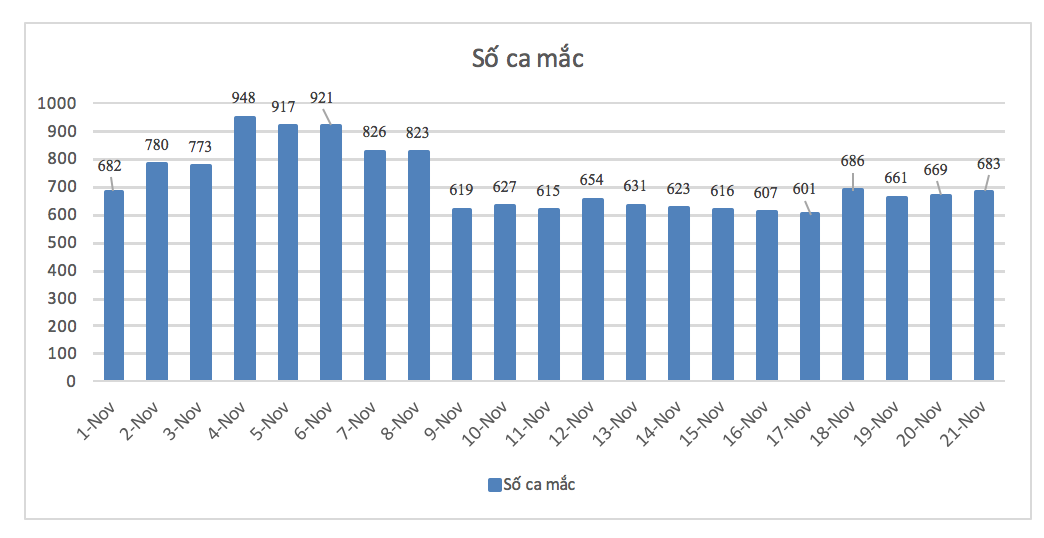 Sự kiện - Bình Dương: Ghi nhận 683 ca Covid-19, 69 ca ngoài cộng đồng