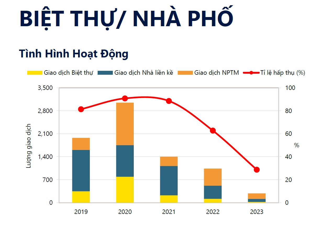 Bất động sản - Thị trường BĐS phía Nam: Biệt thự nhà phố hoạt động thanh khoản kém