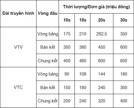 Tiêu dùng & Dư luận - Trận bán kết Việt Nam vs Philippines: VTV 'hét giá' 600 triệu cho 30 giây quảng cáo (Hình 2).