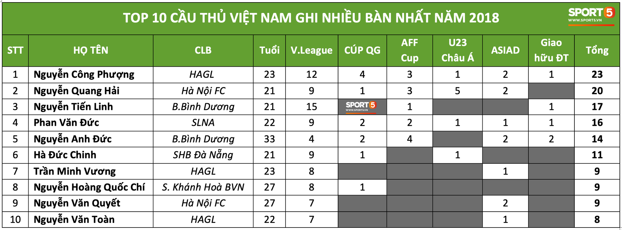 Thể thao - Công Phượng nắm chắc ngôi vị “vua phá lưới” của ĐT Việt Nam trong năm 2018