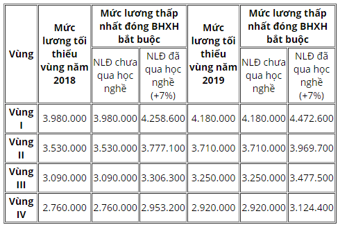 Tin nhanh - Mức đóng BHXH thay đổi thế nào khi tăng lương tối thiểu vùng năm 2019? (Hình 2).