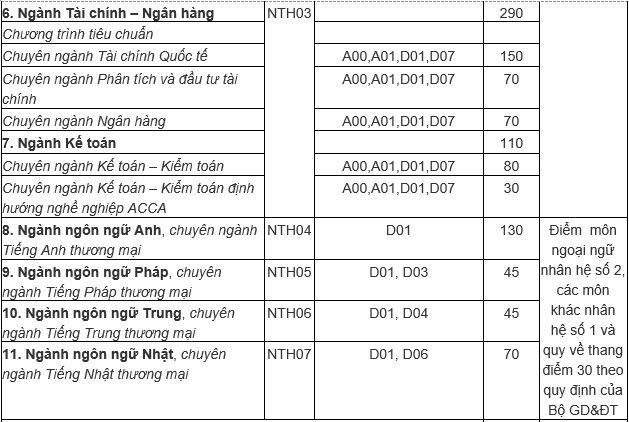 Giáo dục - Tuyển sinh đại học 2019: Chi tiết mã ngành Trường Đại học Ngoại Thương (Hình 2).