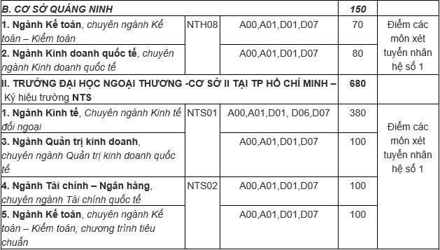 Giáo dục - Tuyển sinh đại học 2019: Chi tiết mã ngành Trường Đại học Ngoại Thương (Hình 3).