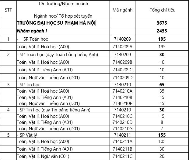 Giáo dục - Tuyển sinh đại học 2019: Chi tiết mã ngành Trường Đại học Sư phạm Hà Nội