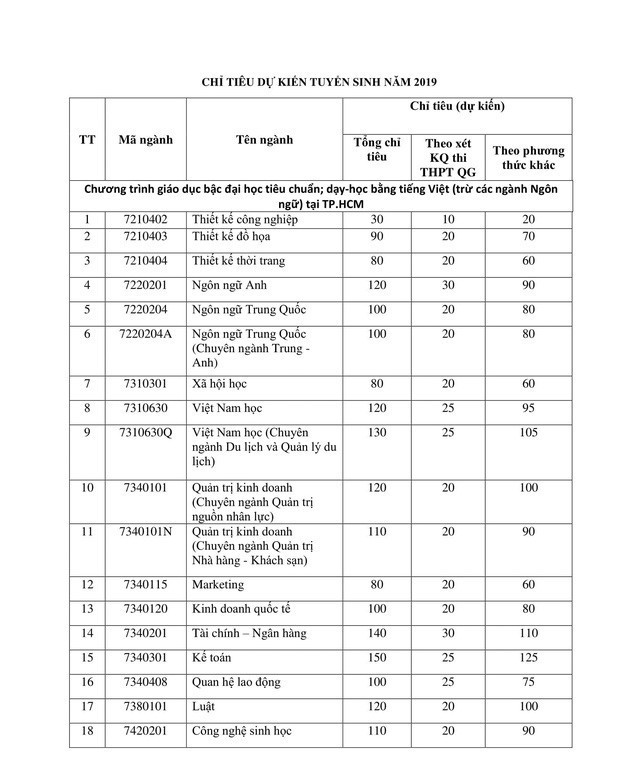 Giáo dục - Tuyển sinh đại học 2019: Chi tiết mã ngành trường đại học Tôn Đức Thắng