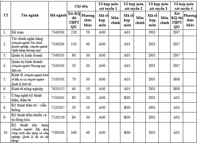 Giáo dục - Tuyển sinh đại học 2019: Chi tiết mã ngành Trường Đại học Vinh