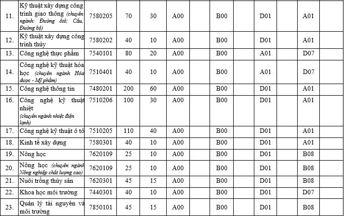 Giáo dục - Tuyển sinh đại học 2019: Chi tiết mã ngành Trường Đại học Vinh (Hình 2).