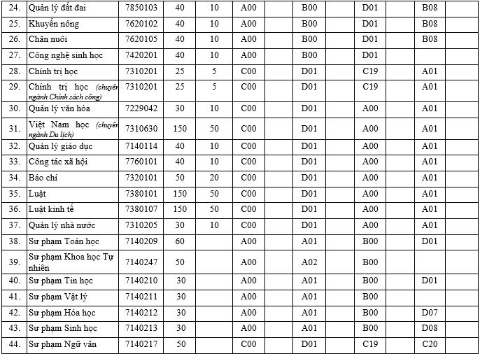 Giáo dục - Tuyển sinh đại học 2019: Chi tiết mã ngành Trường Đại học Vinh (Hình 3).