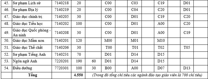 Giáo dục - Tuyển sinh đại học 2019: Chi tiết mã ngành Trường Đại học Vinh (Hình 4).