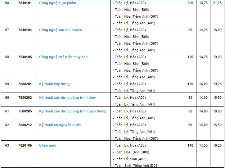 Giáo dục - Tuyển sinh đại học 2019: Chi tiết mã ngành Trường Đại học Cần Thơ (Hình 11).