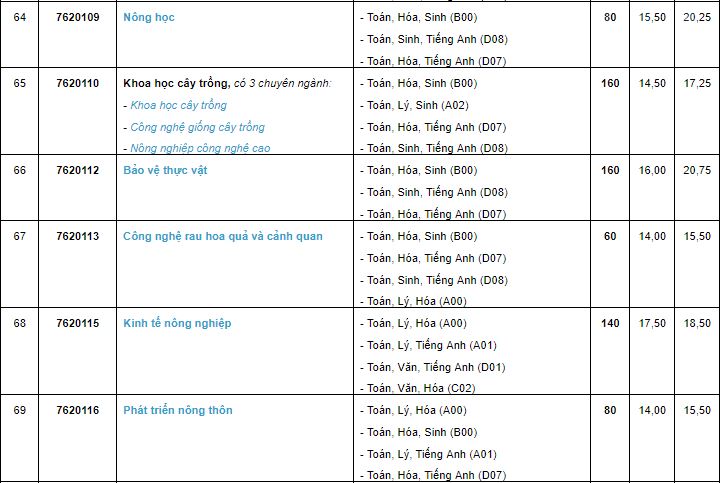 Giáo dục - Tuyển sinh đại học 2019: Chi tiết mã ngành Trường Đại học Cần Thơ (Hình 12).