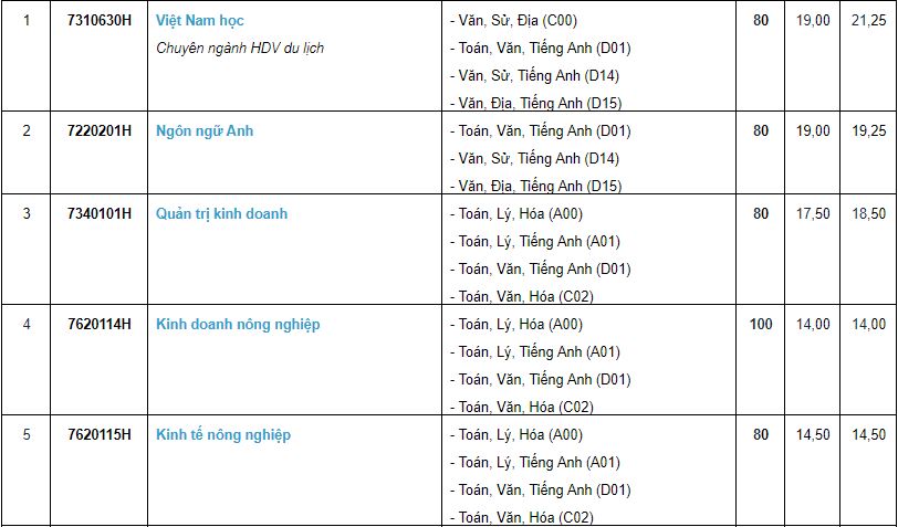 Giáo dục - Tuyển sinh đại học 2019: Chi tiết mã ngành Trường Đại học Cần Thơ (Hình 14).