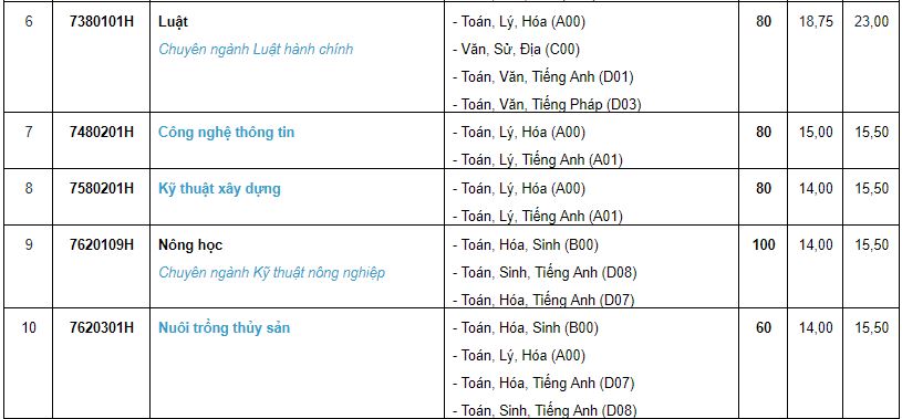 Giáo dục - Tuyển sinh đại học 2019: Chi tiết mã ngành Trường Đại học Cần Thơ (Hình 15).