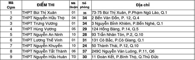 Giáo dục - Danh sách chi tiết 135 điểm thi vào lớp 10 trên địa bàn TP.HCM (Hình 5).