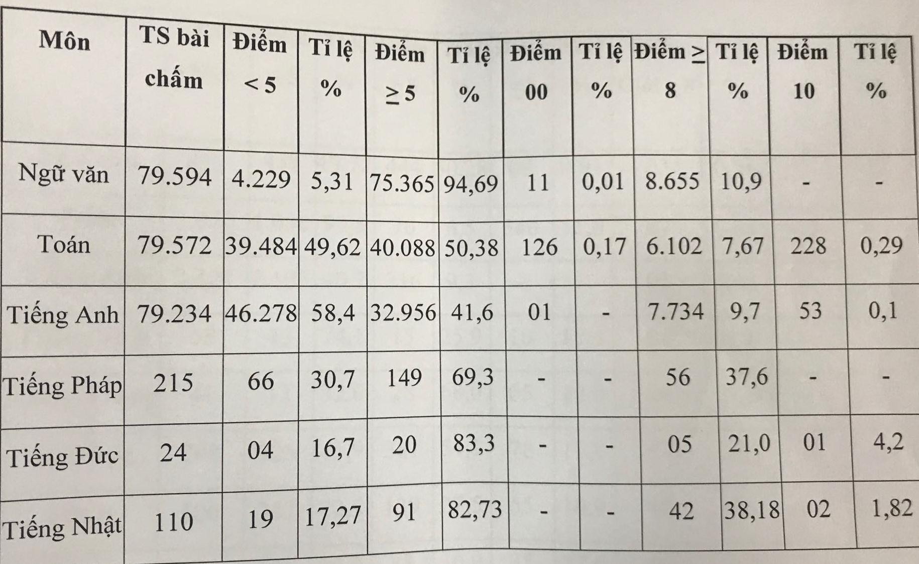 Giáo dục - Công bố điểm thi vào lớp 10 ở TP.HCM: 50% thí sinh không đạt nổi 5 điểm môn Toán, Tiếng Anh