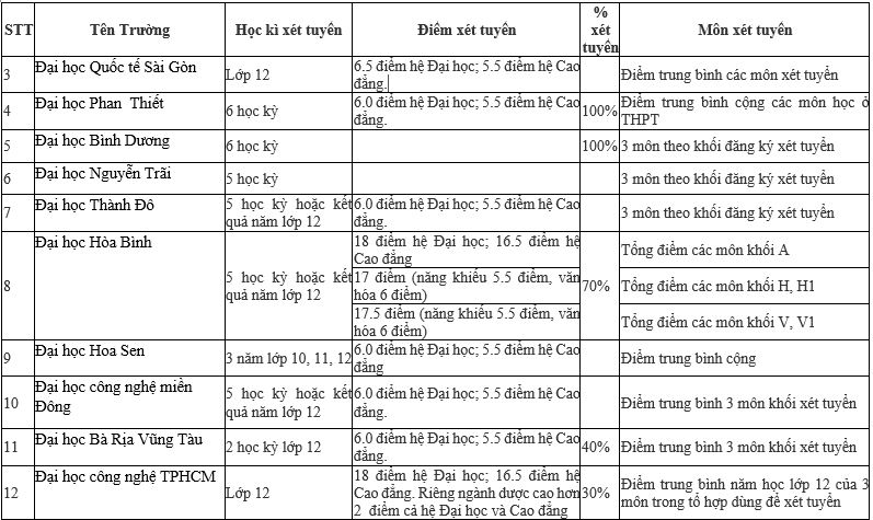 Giáo dục - Danh sách chi tiết 95 trường Đại học xét tuyển học bạ 2019