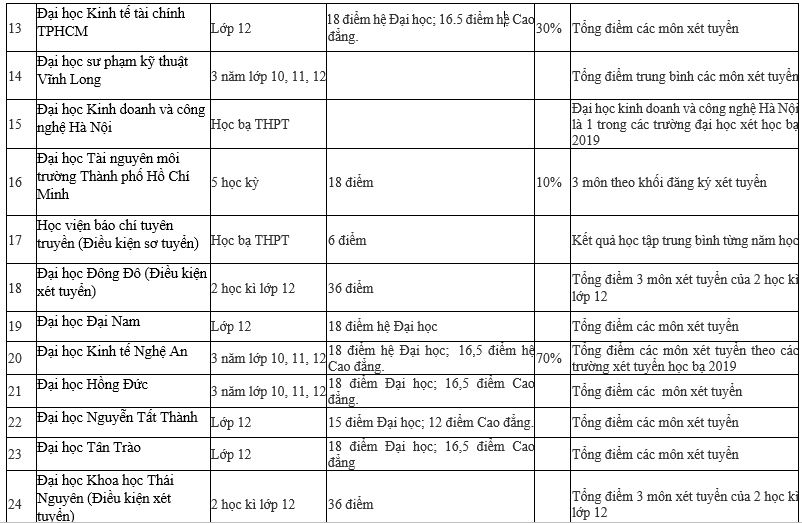 Giáo dục - Danh sách chi tiết 95 trường Đại học xét tuyển học bạ 2019 (Hình 2).