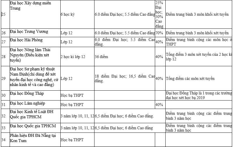 Giáo dục - Danh sách chi tiết 95 trường Đại học xét tuyển học bạ 2019 (Hình 3).